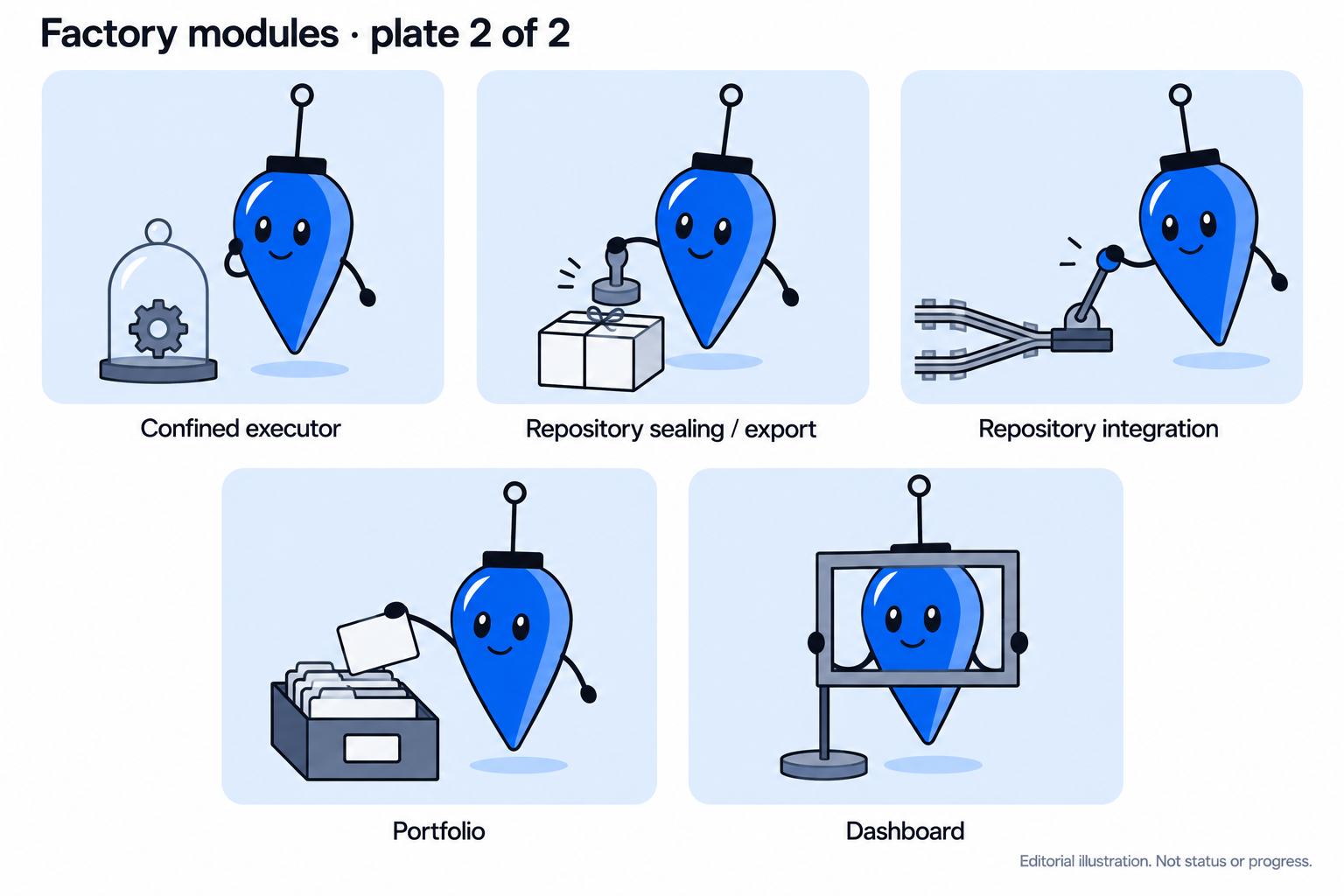 Module studies, plate 2 of 2: five Plumb studies for the isolation, delivery and visibility modules, each labelled with its module's name.