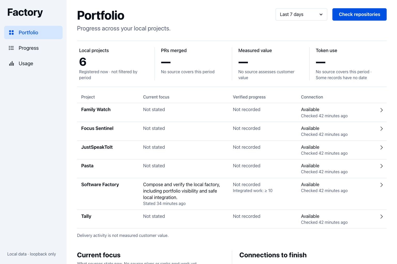 The dashboard's Portfolio view: six registered local products in a table of current focus, verified progress and connection. Above the table, local projects shows 6, while PRs merged, measured value and token use each show a dash with the reason instead of 0.
